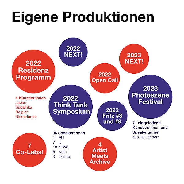 In roten und lila Kreisen werden Zahlen zu eigenen Produktionen gelistet