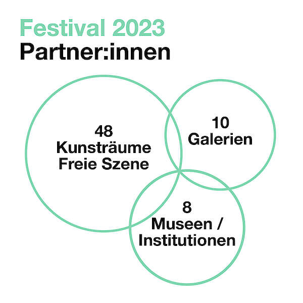 Festival 2023 Partner:innen: 48 Kunsträume Freie Szene, 10 Galerien, 8 Museen/ Institutionen