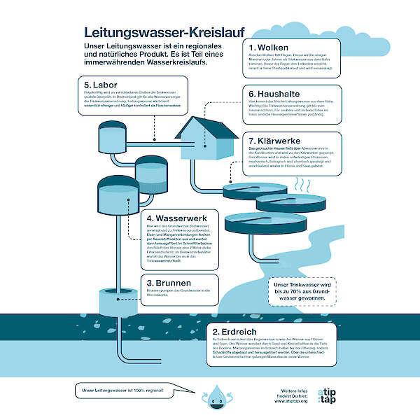 Graphic showing the tap water cycle from clouds via soil and waterworks to the sewage treatment plant.